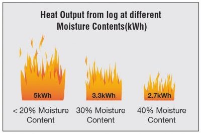Heat output for stove fuel of wood - Stove Fuel Type
